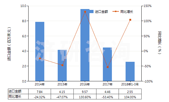 2014-2018年3月中國其他甲酚(HS29071219)進(jìn)口總額及增速統(tǒng)計(jì)